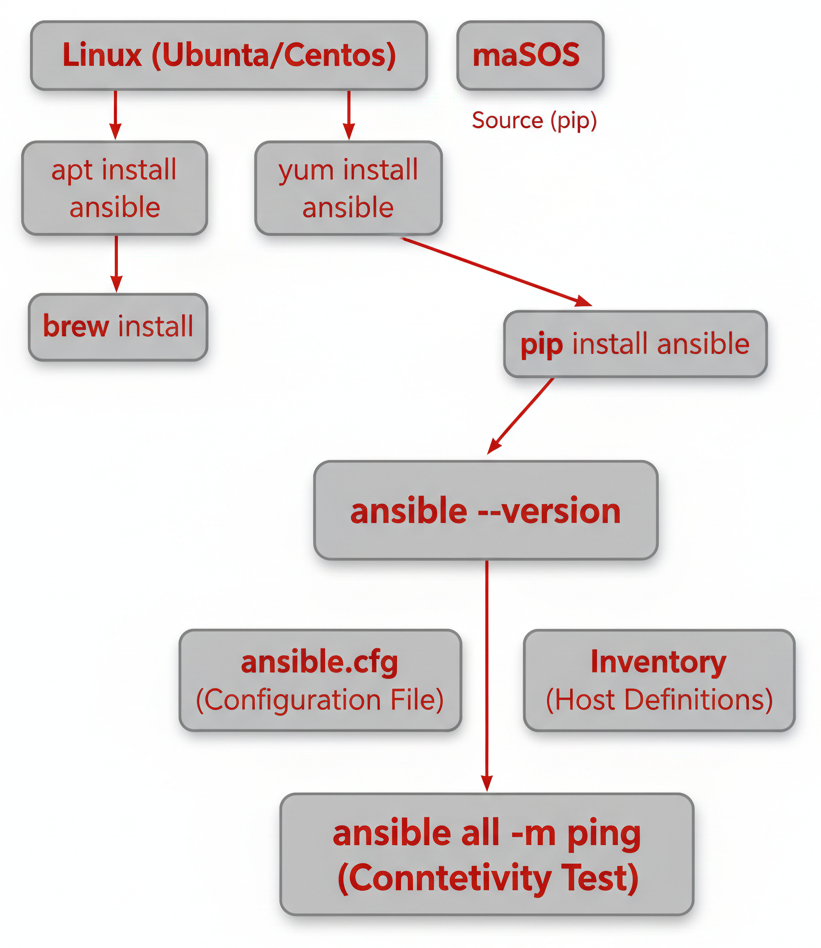 Diagramme - Installer et Configurer Ansible sur Linux et macOS