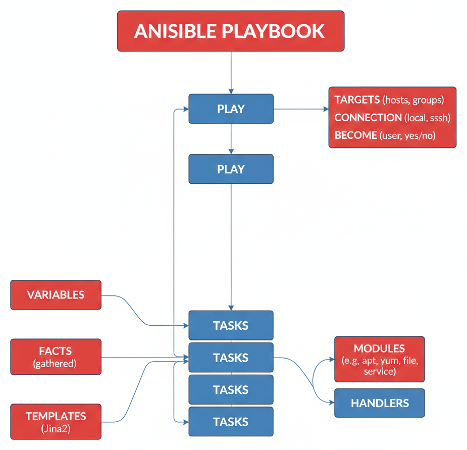 Diagramme - Les Playbooks Ansible : Le Guide Complet de A à Z