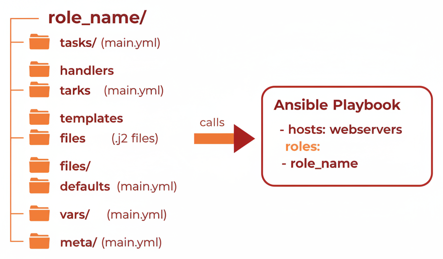Diagramme - Les Rôles Ansible : Structurer et Réutiliser votre Automatisation