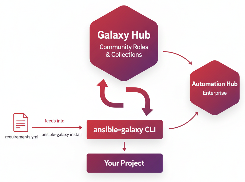 Diagramme - Ansible Galaxy : Réutiliser les Rôles et Collections de la Communauté