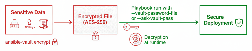 Diagramme - Ansible Vault : Gérer vos Secrets en Toute Sécurité
