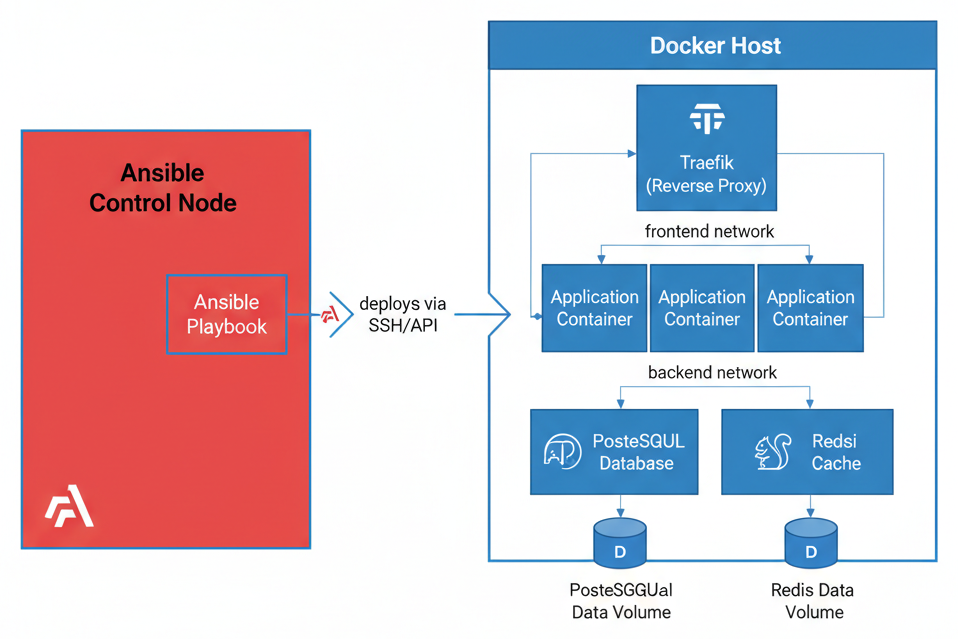 Diagramme - Déployer et Gérer Docker avec Ansible