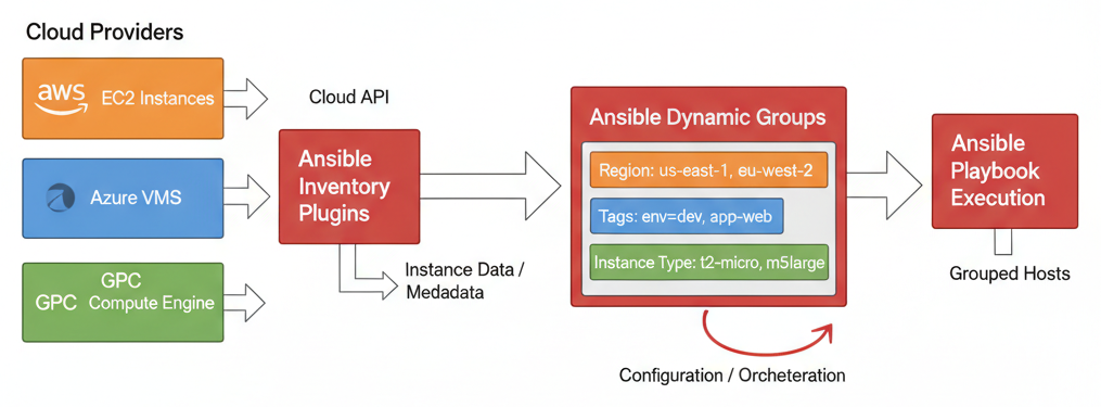 Diagramme - Les Inventaires Dynamiques Ansible : AWS, Azure et GCP