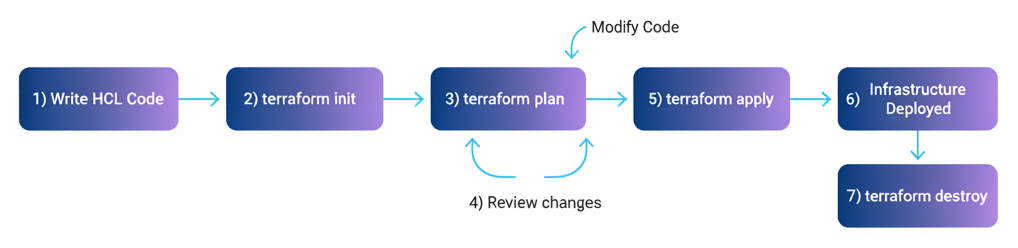 Diagramme - Introduction à Terraform : L'Infrastructure as Code Simplifiée