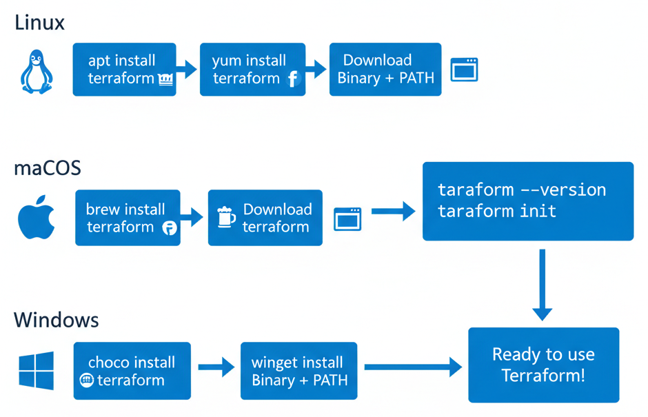 Diagramme - Installer et Configurer Terraform sur Linux, macOS et Windows