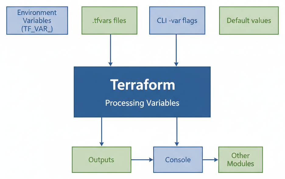 Diagramme - Les Variables et Outputs Terraform : Rendre votre Code Flexible et Réutilisable