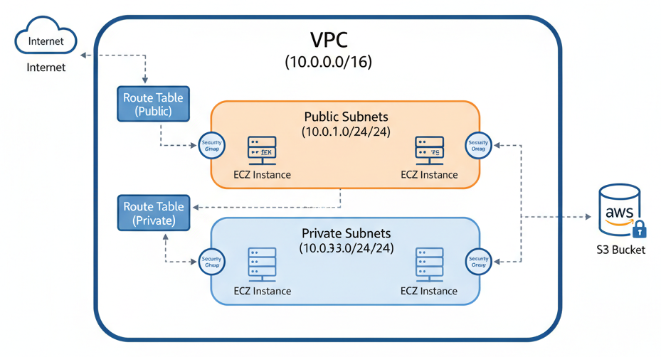 Diagramme - Déployer vos Premières Ressources Cloud avec Terraform et AWS