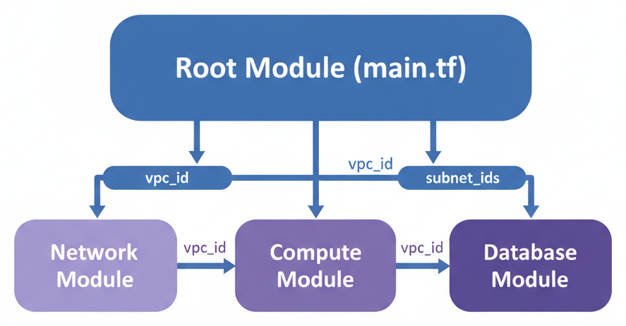 Diagramme - Les Modules Terraform : Structurez et Réutilisez votre Infrastructure as Code