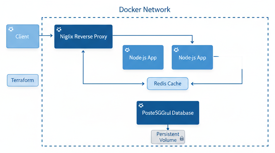 Diagramme - Terraform et Docker : Gérer vos Conteneurs avec l'Infrastructure as Code