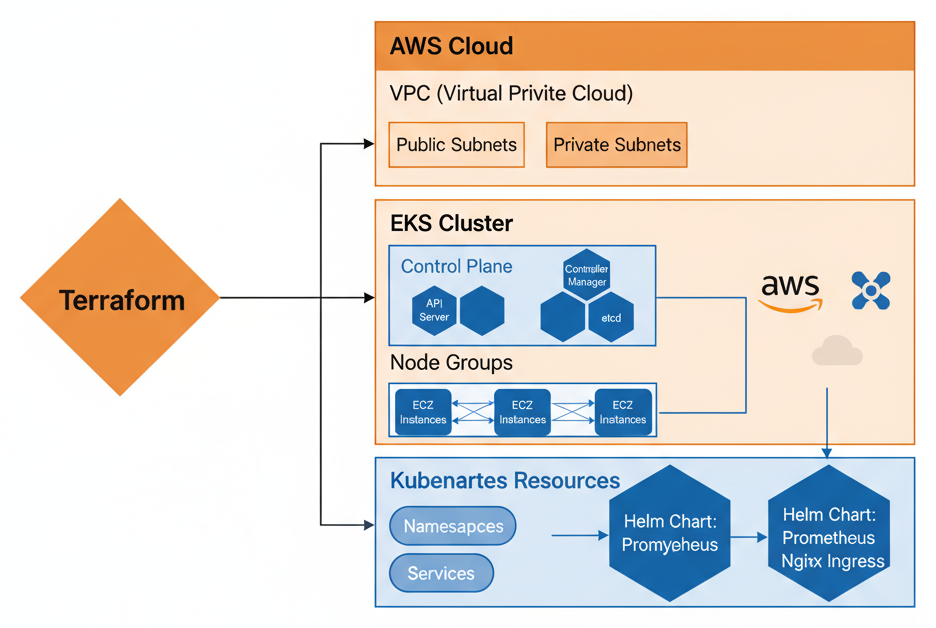 Diagramme - Terraform et Kubernetes : Provisionner et Gérer un Cluster K8s