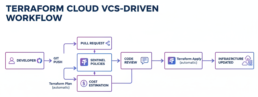 Diagramme - Terraform Cloud : Collaborer en Équipe sur votre Infrastructure as Code