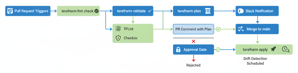 Diagramme - CI/CD avec Terraform : Automatiser vos Déploiements d'Infrastructure