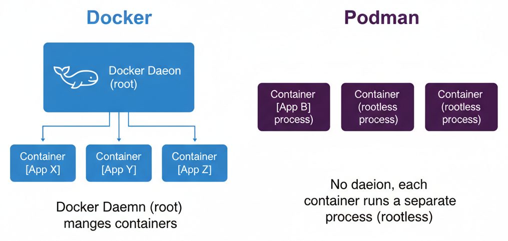 Diagramme - Podman vs Docker en 2026 : Rootless, Pods et Performances