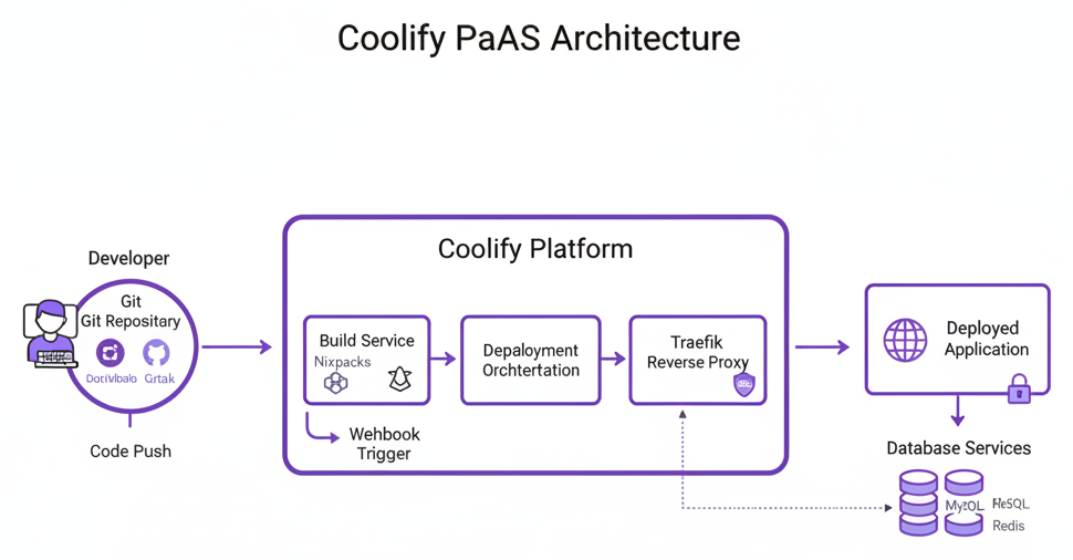 Diagramme - Coolify v4 : Le PaaS Open-Source qui Remplace Heroku et Vercel