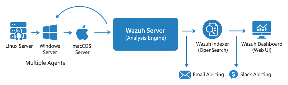 Diagramme - Wazuh : Déployez votre SIEM/XDR Open-Source pour la Détection de Menaces